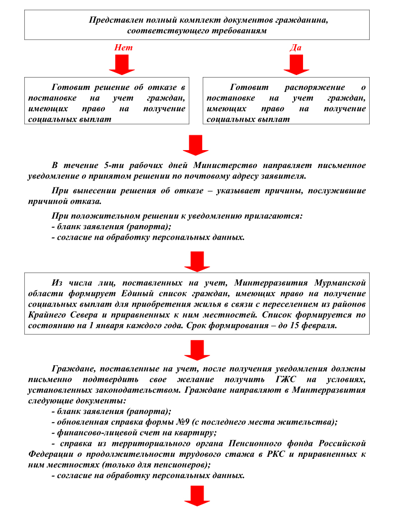 Администрация сельского поселения Междуречье Кольского района Мурманской  области | О получении жилищного сертификата